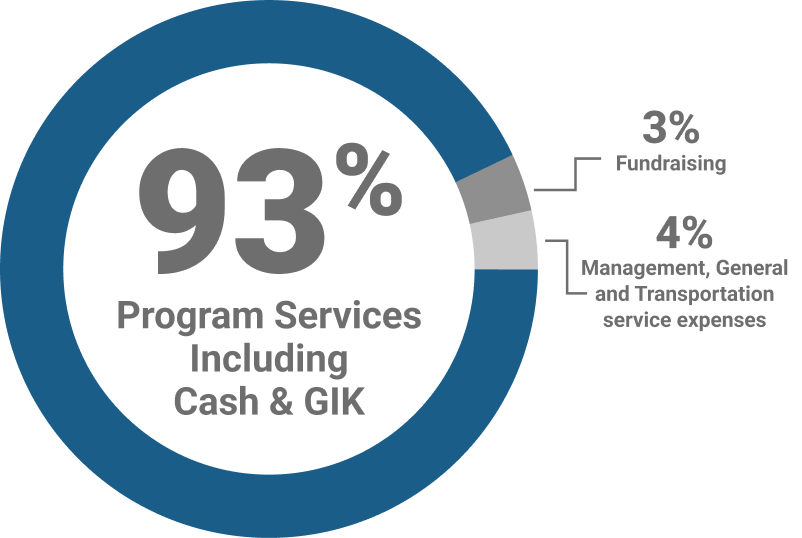 93 Percent allocation of expenditures graphic