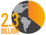 2.3 billion people are food insecure graphic