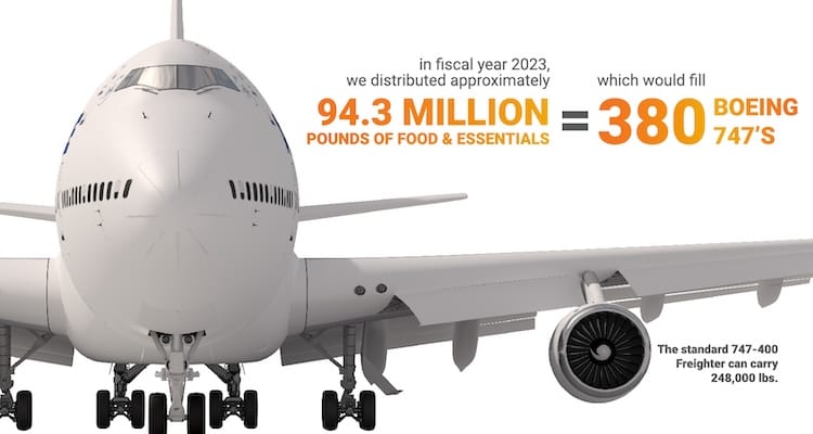A graphic listing amounts of food delivered