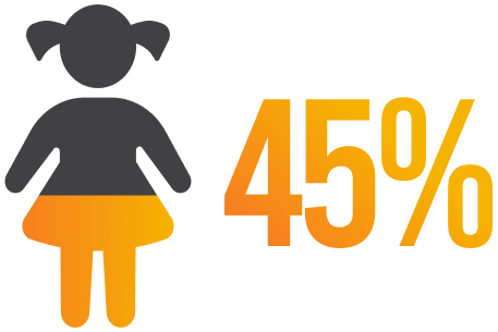 45% of deaths in children under 5 are from undernutrition graphic