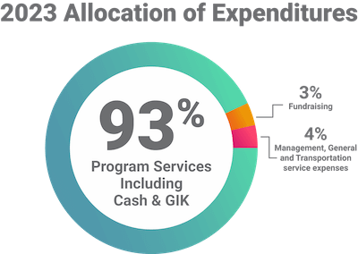 Allocation of Expenditures for fiscal year 2023