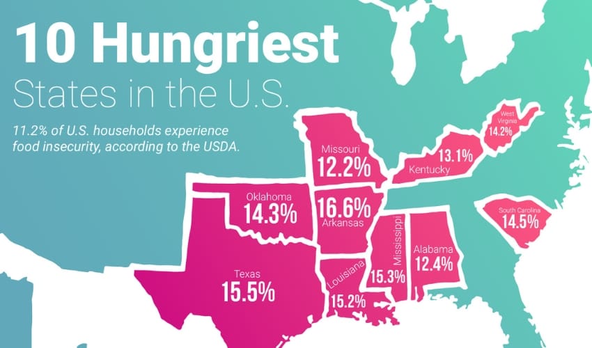 A graphic showing the ten states facing the most hunger in the united states
