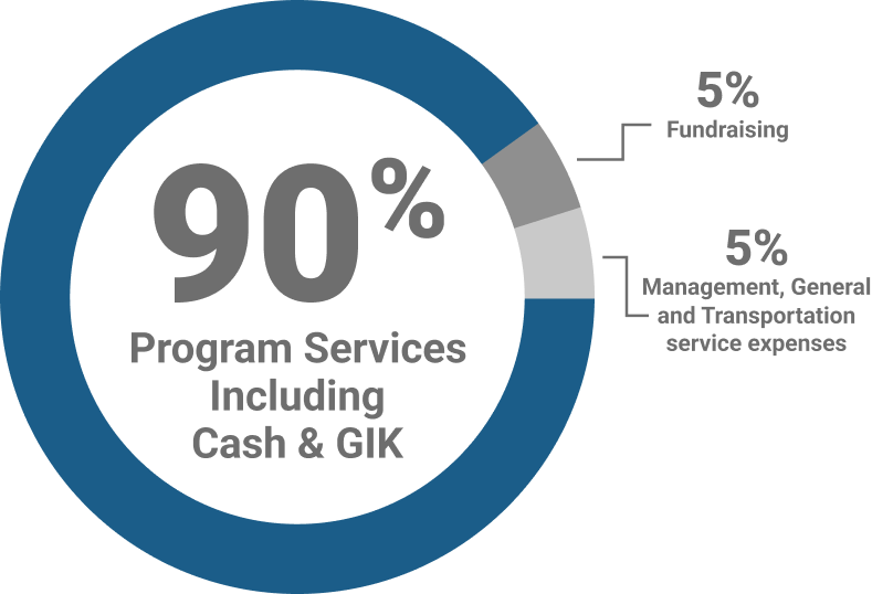 Fiscal year 2025 allocation of expenditures chart.