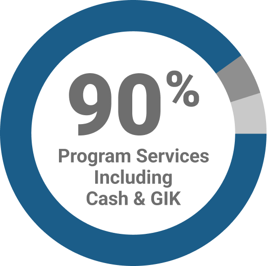 90% to Programs